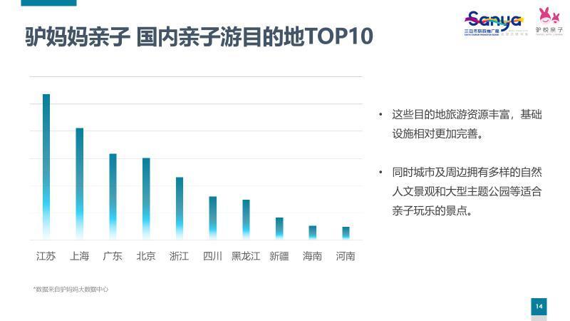 驢媽媽報告：2023年上半年二孩家庭出游占比增至25%